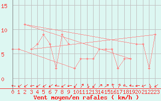 Courbe de la force du vent pour Pontevedra
