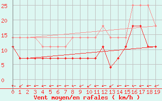 Courbe de la force du vent pour Karasjok