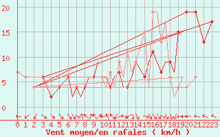 Courbe de la force du vent pour Northolt