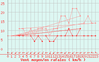 Courbe de la force du vent pour Oehringen