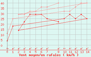 Courbe de la force du vent pour Isfjord Radio