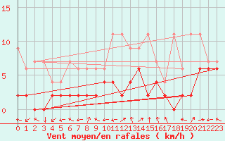 Courbe de la force du vent pour Egolzwil