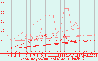 Courbe de la force du vent pour Ratece