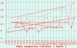 Courbe de la force du vent pour Great Falls Climate