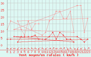 Courbe de la force du vent pour Engelberg