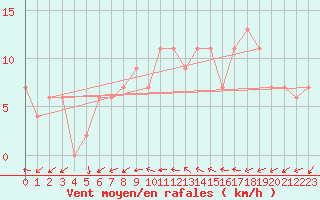 Courbe de la force du vent pour Hereford/Credenhill