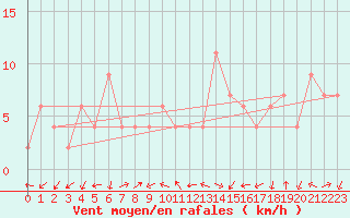 Courbe de la force du vent pour Caserta