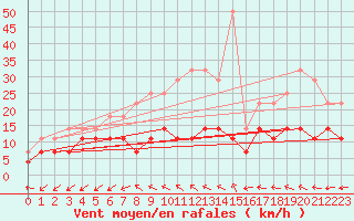 Courbe de la force du vent pour Foellinge