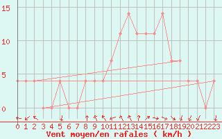 Courbe de la force du vent pour Feldkirchen