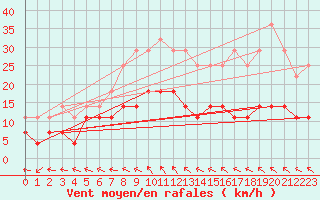 Courbe de la force du vent pour Ylistaro Pelma