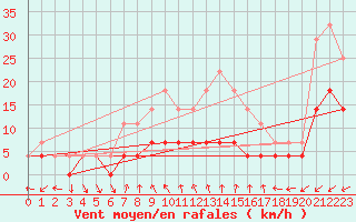 Courbe de la force du vent pour Murska Sobota