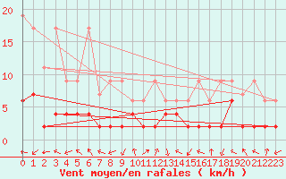 Courbe de la force du vent pour Bergn / Latsch