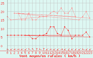 Courbe de la force du vent pour Blatten