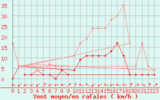 Courbe de la force du vent pour Ulrichen