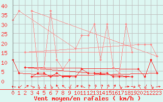 Courbe de la force du vent pour Robiei