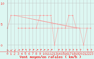 Courbe de la force du vent pour Obergurgl