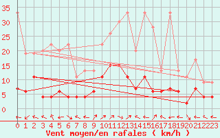 Courbe de la force du vent pour Engelberg