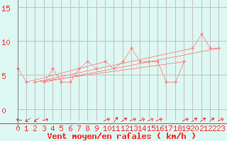 Courbe de la force du vent pour Monte Scuro