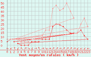 Courbe de la force du vent pour Calatayud