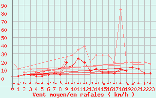 Courbe de la force du vent pour Bivio