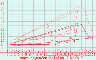 Courbe de la force du vent pour Werl