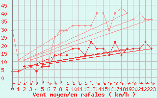 Courbe de la force du vent pour Kyritz