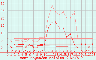 Courbe de la force du vent pour Andeer