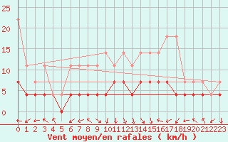 Courbe de la force du vent pour Gottfrieding