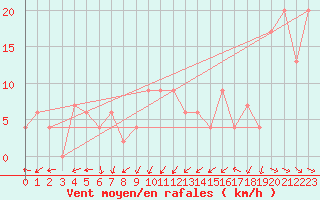 Courbe de la force du vent pour Aultbea