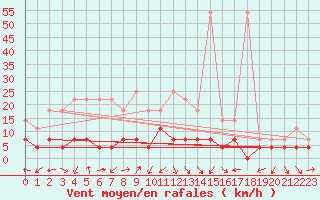 Courbe de la force du vent pour Kempten