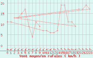 Courbe de la force du vent pour Milford Haven