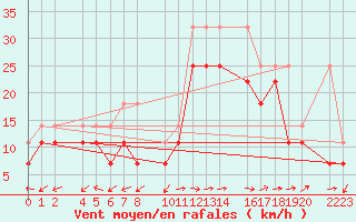 Courbe de la force du vent pour Bujarraloz