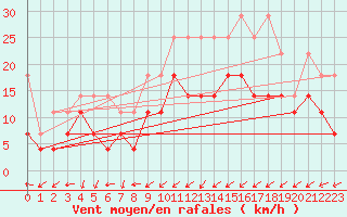 Courbe de la force du vent pour Werl