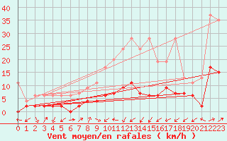 Courbe de la force du vent pour Zurich Town / Ville.