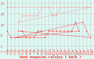 Courbe de la force du vent pour Varena