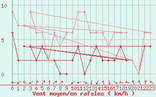 Courbe de la force du vent pour Delemont