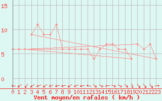 Courbe de la force du vent pour Ciudad Real