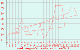 Courbe de la force du vent pour Capo Caccia