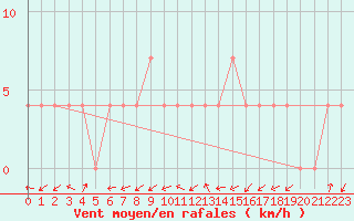 Courbe de la force du vent pour Lassnitzhoehe