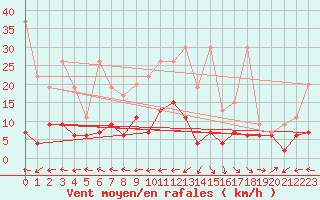 Courbe de la force du vent pour Ble - Binningen (Sw)