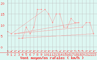 Courbe de la force du vent pour Plymouth (UK)