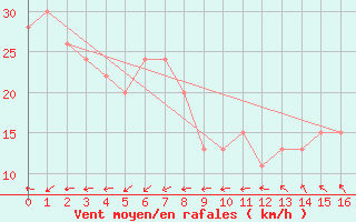 Courbe de la force du vent pour Moranbah Airport