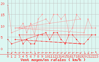 Courbe de la force du vent pour Arosa