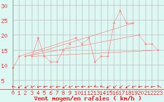 Courbe de la force du vent pour Holbeach