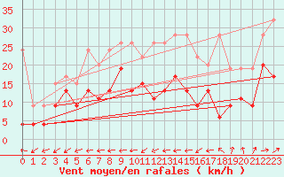 Courbe de la force du vent pour Salen-Reutenen