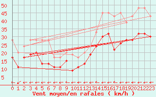 Courbe de la force du vent pour Grand Saint Bernard (Sw)