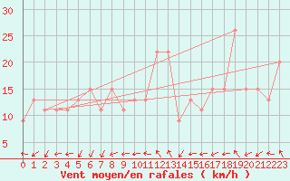 Courbe de la force du vent pour Capo Caccia