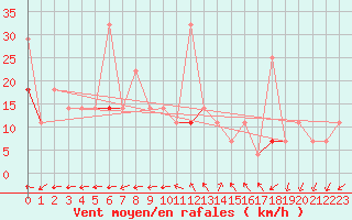 Courbe de la force du vent pour Forde / Bringelandsasen