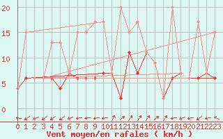 Courbe de la force du vent pour Blatten