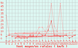 Courbe de la force du vent pour Andeer